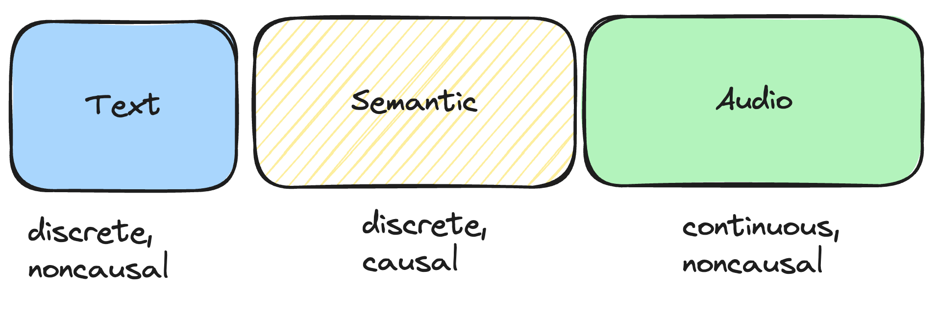 Diagram illustrating the Block Causal Transformer architecture