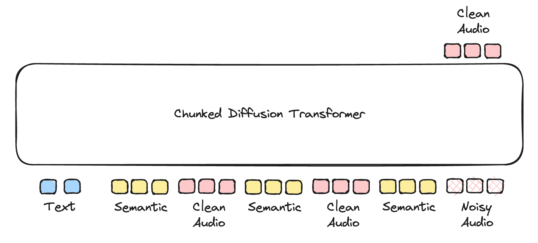Diagram illustrating the naive chunked diffusion training process