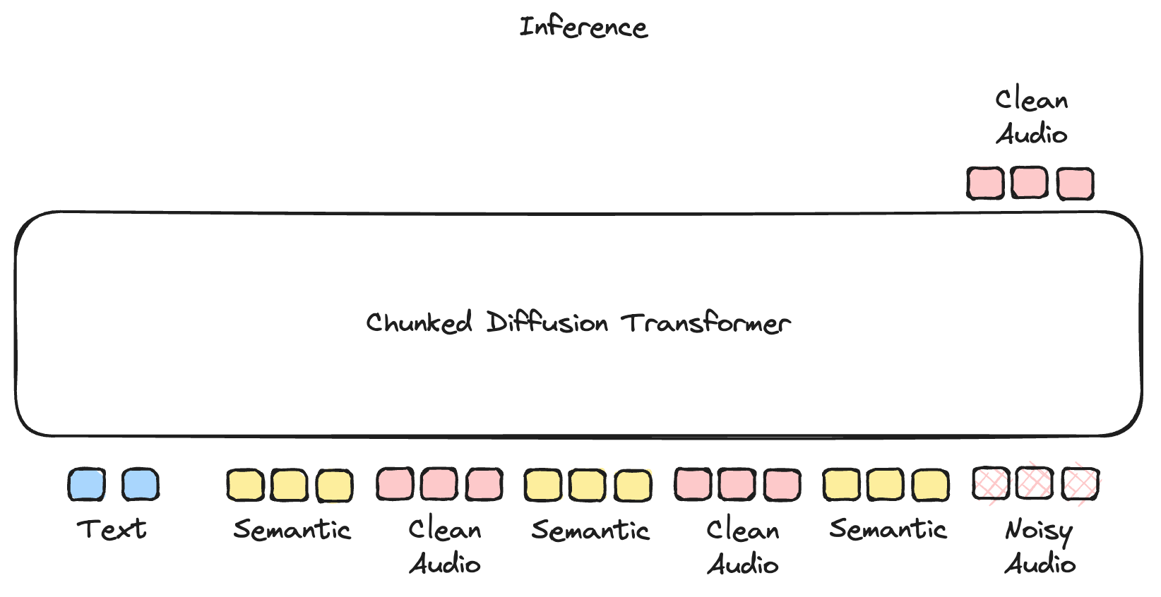 Diagram illustrating the chunked diffusion process
