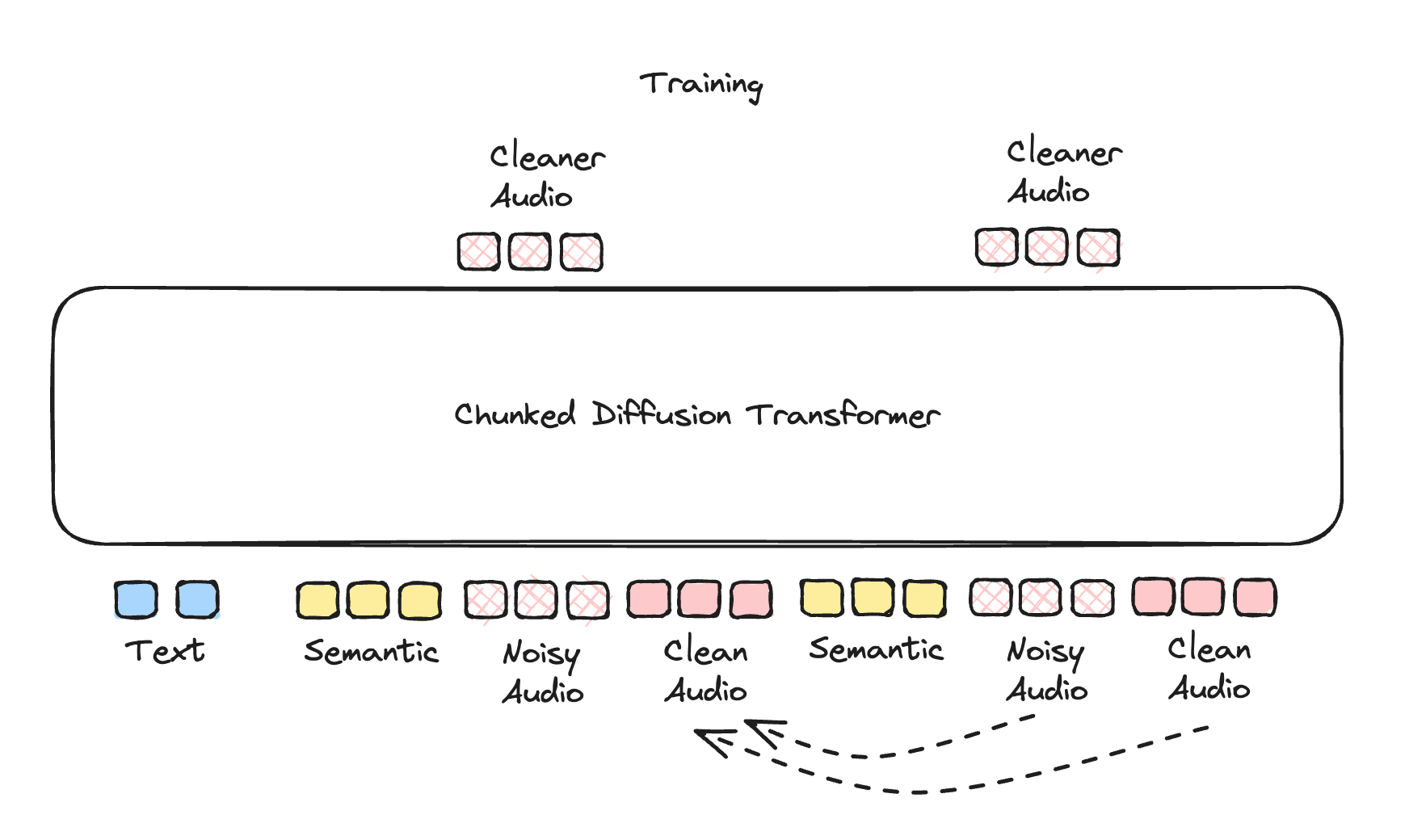 Diagram illustrating the chunked diffusion training process